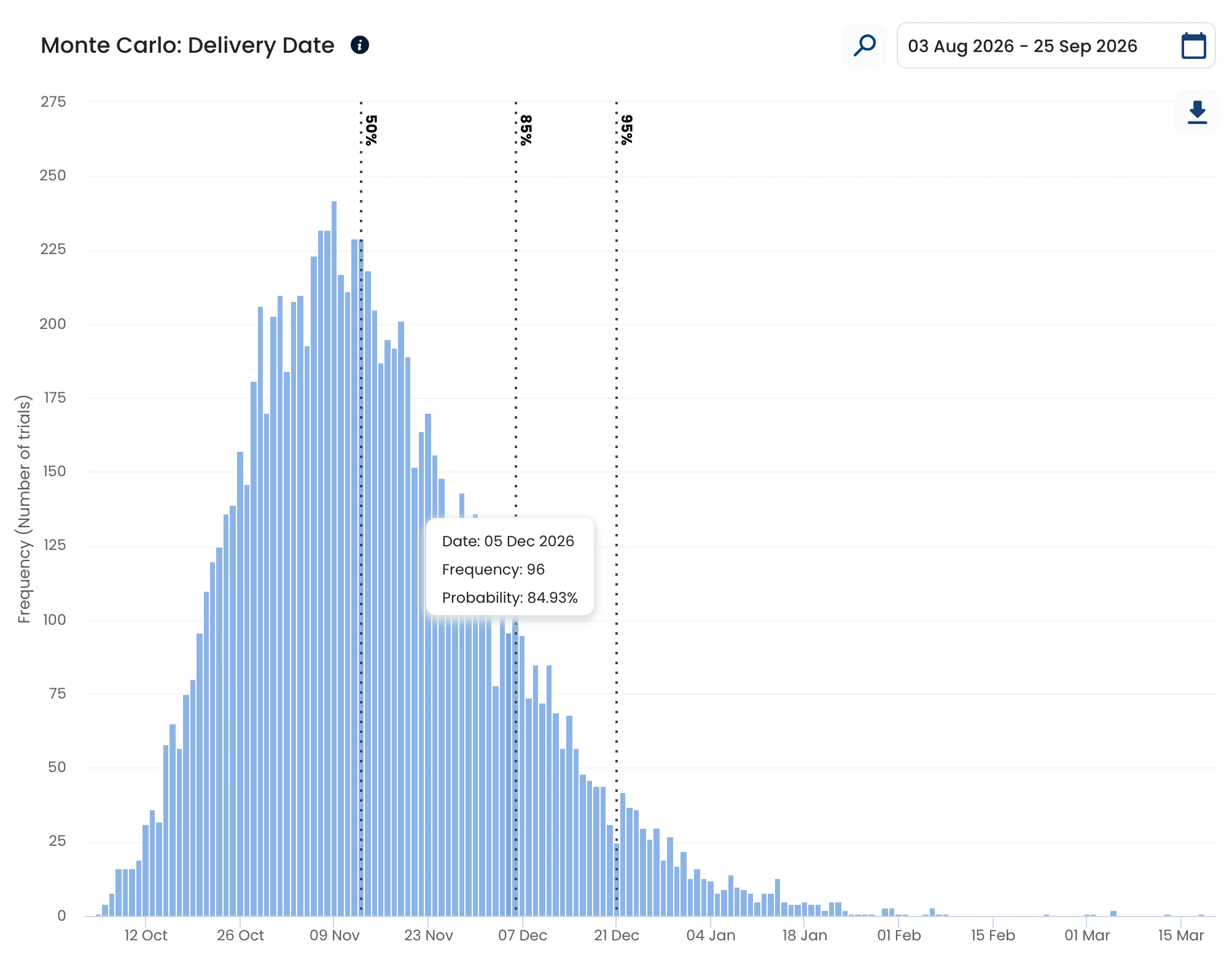 Nave Monte Carlo delivery date forecast for 42 items, based on the Payments API team's throughput from 3 August to 25 September 2026: 50%, 85% and 95% confidence lines; 85% of simulated outcomes finish in early December 2026