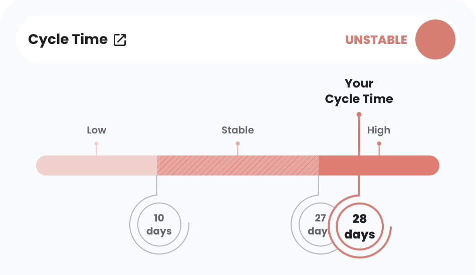 Nave Process Improvement for the Payments API team: cycle time is unstable at 28 days, above its natural process limits