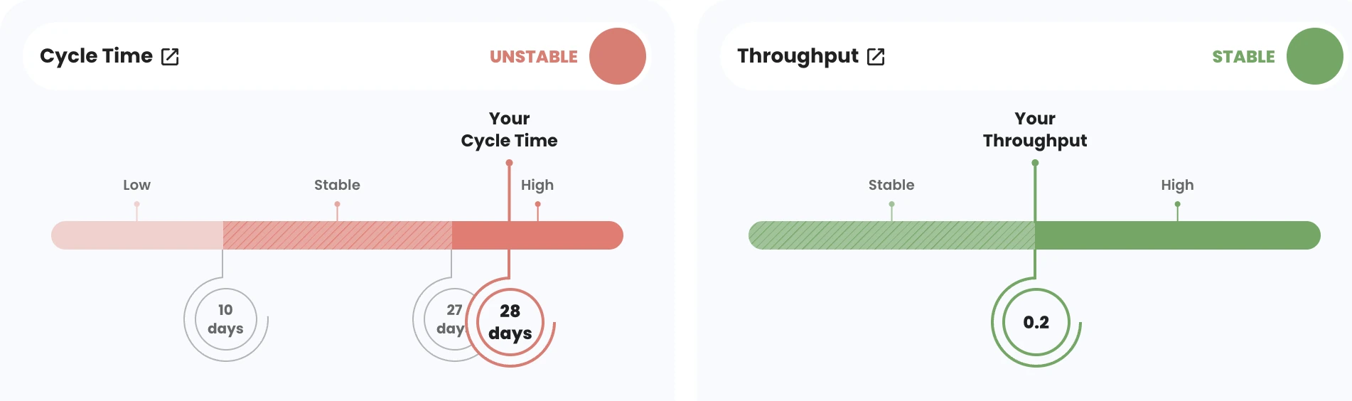 Nave Process Improvement cards for the Payments API team: Cycle Time unstable, above its natural process limits, next to Throughput stable, within them