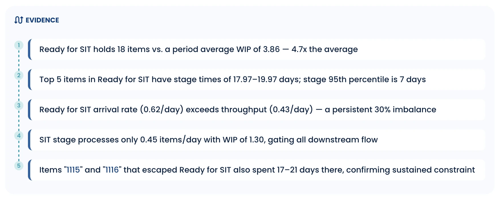 Nave AI Investigator evidence: Ready for SIT holds 18 items against a period average of 3.86, its top 5 items have spent 18 to 20 days there, arrivals exceed throughput by 30%, and SIT processes only 0.45 items a day